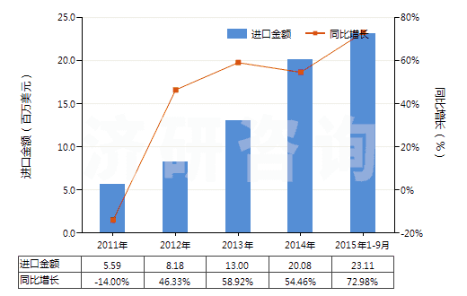 2011-2015年9月中國其他軟填料及類似物品(經(jīng)藥物浸涂或制成零售包裝,供醫(yī)療、外科、牙科或獸醫(yī)用)(HS30059090)進口總額及增速統(tǒng)計